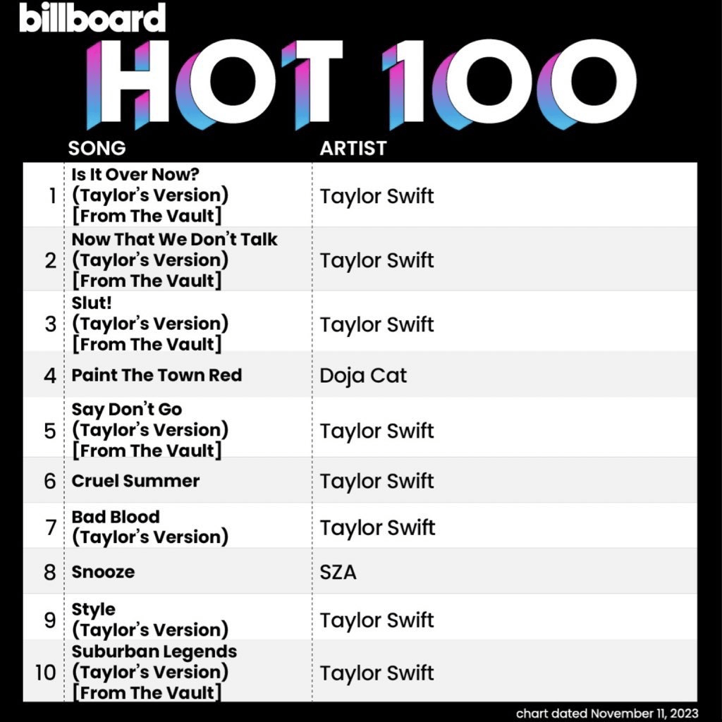 Doja Cat Paint The Town Red No. 1 Billboard Hot 100